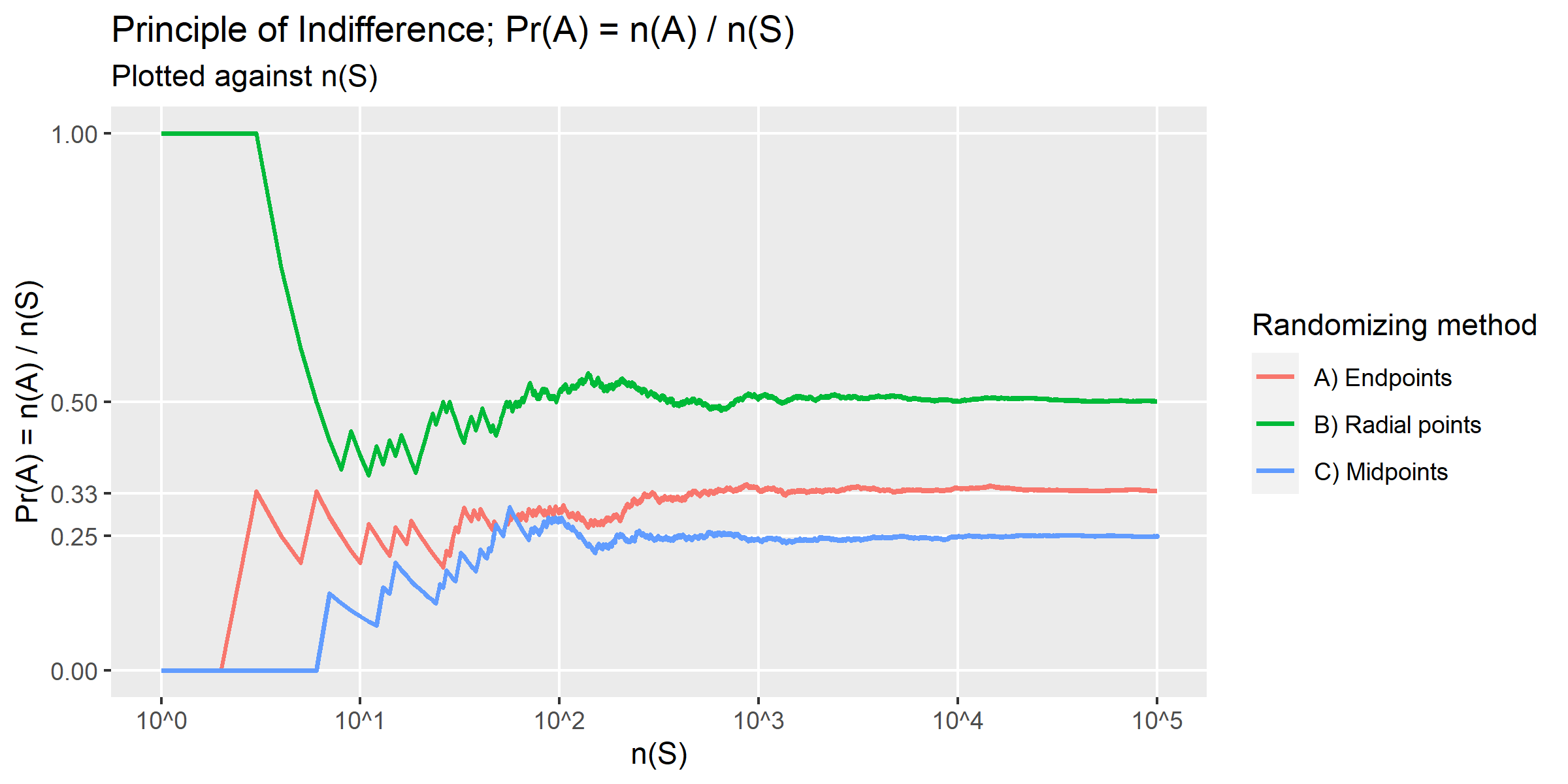 Plot showing convergence of Pr(A)